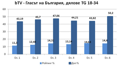 „Гласът на България” постигна рекордни резултати сред младите зрители